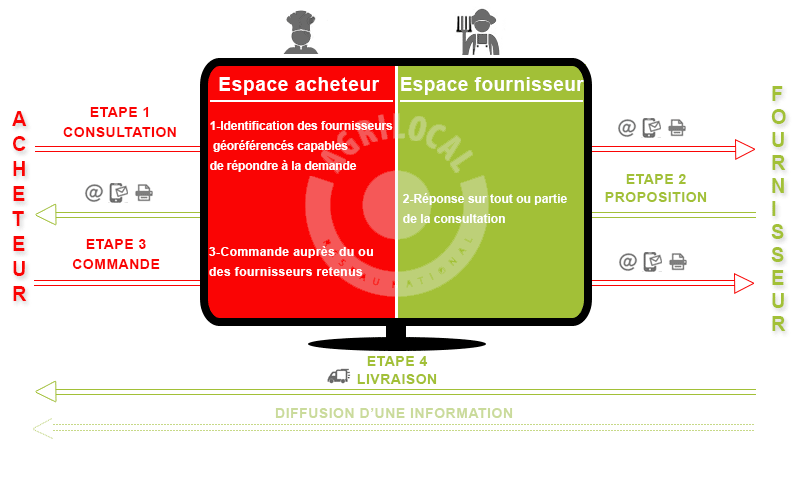 Agrilocal, comment ça marche